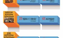 ИНФОГРАФИК: Хаврын ээлжит чуулганы үйл ажиллагааны тойм