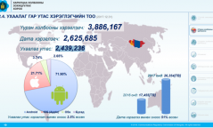 Монголд 2.4 сая хүн ухаалаг утас хэрэглэдэг