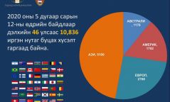 ГХЯ: Гадаадын 46 улсаас 10836 монгол иргэн нутаг буцах хүсэлт гаргажээ
