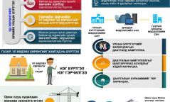 Инфографик: Улсын бүртгэлийн багц хуулиуд хэрэгжиж эхэллээ