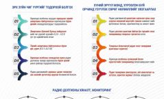 Инфографик: Радио долгионы тухай хуульд нэмэлт, өөрчлөлт оруулах тухай хуулийн танилцуулга