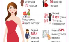 Монголын эмэгтэйчүүдийн 69% хотод амьдардаг