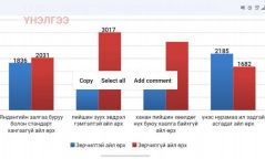 Аюулгүй галлагаа арга хэмжээнд 3867 өрхийн 5480 гаруй иргэнийг хамруулжээ