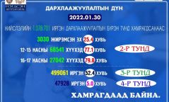 Дархлаажуулалтын III тунгийн хамралт 52.4 хувь байна