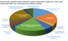 Түгжрэлийг бууруулах 420 тэрбум төгрөгийн төсвөөр 12 төрлийн төсөл, арга хэмжээ хэрэгжүүлж байна