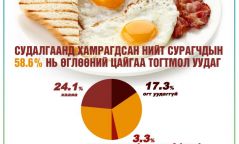 Монгол сурагчдын 3.3 хувь нь өглөөний цайгаа уудаггүй