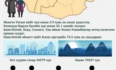 Инфографик: Баян-Өлгий аймагт Казак иргэдийн 75,5 хувь нь амьдардаг