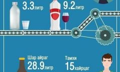 СТАТИСТИК: Нэг иргэнд 41,4 литр согтууруулах ундаа ногдож байна