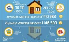 Өрхийн сарын орлого 77.7 мянган төгрөгөөр өсчээ