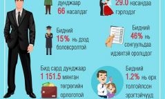 Инфографик: Нийт эрэгтэйчүүдийн 15 хувь нь дээд боловсролтой