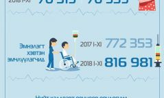 Улсын хэмжээнд 0.5 мянган эх амаржиж, 71.0 мянган хүүхэд төрүүлжээ