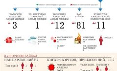 Аюулт үзэгдэл, ослын 108 удаагийн дуудлага бүртгэгджээ