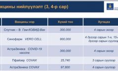 Ирэх сарын сүүл гэхэд нийт 1.6 сая тун вакциныг таван өөр үйлдвэрлэгчээс хүлээн авна