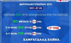 16-17 насны хүүхдүүдийн 49.5 хувийг дархлаажууллаа