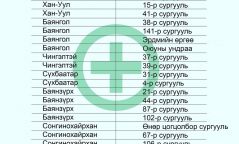Оюутны байрнаас гадуур амьдарч буй оюутнуудыг COVID-19-ийн шинжилгээнд хамруулах өнөөдрийн ХУВААРЬ