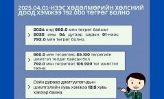 Хөдөлмөрийн хөлсний доод хэмжээ IV сарын 1-нээс 792 мянган төгрөг болно