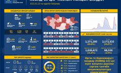 ЭМЯ: Шинээр 525 халдварын тохиолдол батлагдаж, 2 хүн нас барлаа