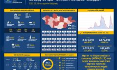 ЭМЯ: Коронавируст халдварын 166 тохиолдол шинээр бүртгэгдлээ
