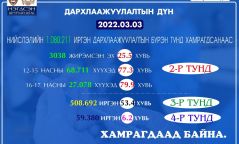 Нийслэлд 59 мянган иргэн вакцины дөрөвдүгээр тунд хамрагджээ