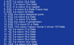 Нийслэлд хязгаарлалт тогтоосон болон цуцалсан байршлууд