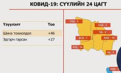 ЭМЯ: 46 тохиолдол бүртгэгдэж, нийт халдварын тоо 2801 боллоо
