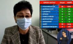 ЭМЯ: Шинээр 38 тохиолдол бүртгэгдэж, нийт халдварын тоо 1928 боллоо