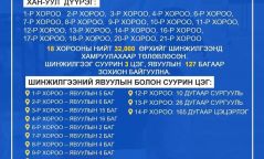 Өнөөдөр Хан-Уул дүүргийн иргэдээс шинжилгээ авах цэгүүд