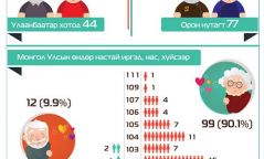 ИНФОГРАФИК: Манай улсад 100 ба түүнээс дээш настай 121 өндөр настан байна