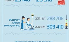 Нялхасын эндэгдэл буурчээ