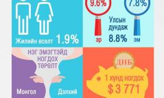 Монгол Улсын нийгэм, эдийн засгийн зарим тоон үзүүлэлт