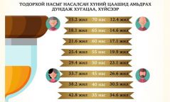 Инфографик: Шинэ төрсөн эрэгтэй хүүхэд цаашид 65.6 жил, эмэгтэй хүүхэд 75.1 жил амьдарна