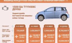 Инфографик: Автомашины онцгой албан татвар ингэж нэмэгдэнэ