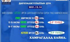 Дархлаажуулалтын бүрэн тунд 12-15 насныхны 76.7 хувь нь хамрагджээ