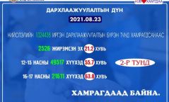 Дархлаажуулалтын III тунд 2659 хүн хамрагдаад байна