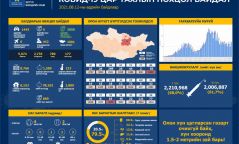 ЭМЯ: Covid-19 халдварын 1443 хүнээс халдвар илэрлээ