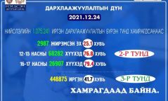 Дархлаажуулалтын бүрэн тунд 12-15 насныхны 76.8 хувь нь хамрагдлаа