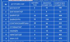 Томоохон зах, худалдааны төвүүдэд вакцины 24 түр цэг ажиллаж байна