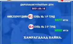 Нийслэлчүүдийн 97 хувь нь вакцины эхний тундаа хамрагджээ