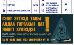 Өчигдөр гэр бүлийн хүчирхийллийн 99 гомдол иржээ
