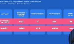 ЭМЯ: 602 хүнээс коронавирус илэрч, нэг хүн нас барлаа