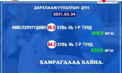 Нийслэлийн 941639 иргэн нэгдүгээр тунд хамрагджээ