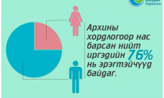 Инфографик: Архины хордлогоос хэрхэн сэргийлэх вэ