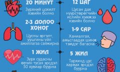 Тамхийг хаяснаас хойш эхний 20 минутаас эхлэн таны биед ямар өөрчлөлт гарах вэ