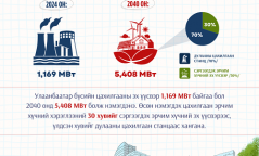 2040 он хүртэл Улаанбаатар бүсийн цахилгааны эх үүсвэр 5.408 МВт болж, 5 дахин нэмэгдэнэ