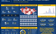 ЭМЯ: Өнгөрсөн хоногт Улаанбаатарт 18, Орон нутагт 17 тохиолдол бүртгэгдлээ