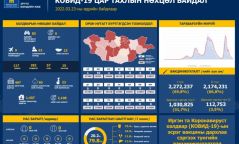 Сүүлийн хоногт 85 иргэнээс халдвар илэрчээ