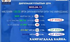 Нийслэлд 64 мянган иргэн вакцины дөрөвдүгээр тунд хамрагджээ