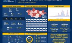 КОВИД-19: Улсын хэмжээнд 77 халдвар шинээр бүртгэгдлээ