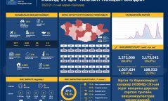 ЭМЯ: Улаанбаатарт 137, орон нутагт 82 халдвар бүртгэгдлээ