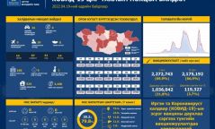 Дөрвөн аймагт коронавируст халдварын найм, Улаанбаатарт 26 тохиолдол шинээр батлагдлаа